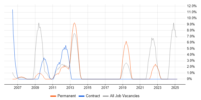 Job vacancy trend for Validation in Chichester