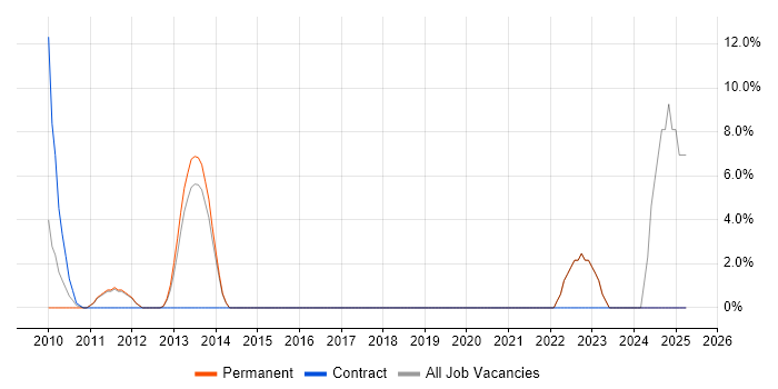 Job vacancy trend for Verification and Validation in Chichester