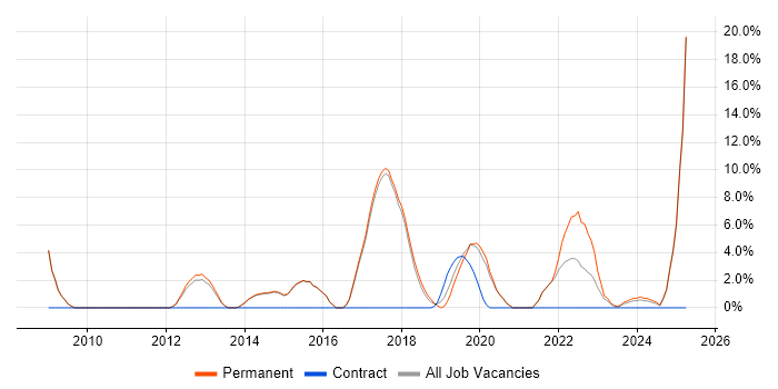 Job vacancy trend for Visualisation in Chichester