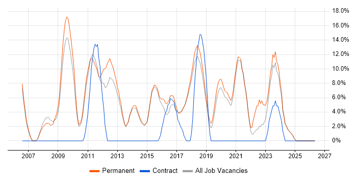 VMware job vacancy trend in Chichester