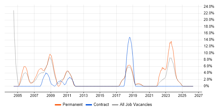 VPN job vacancy trend in Chichester