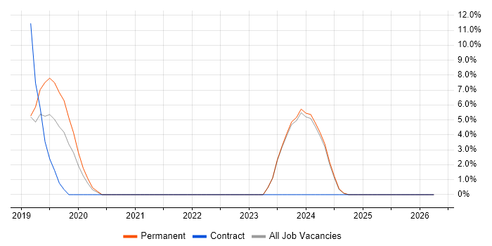 Vue job vacancy trend in Chichester
