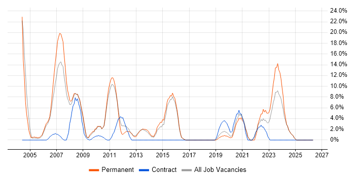 WAN job vacancy trend in Chichester