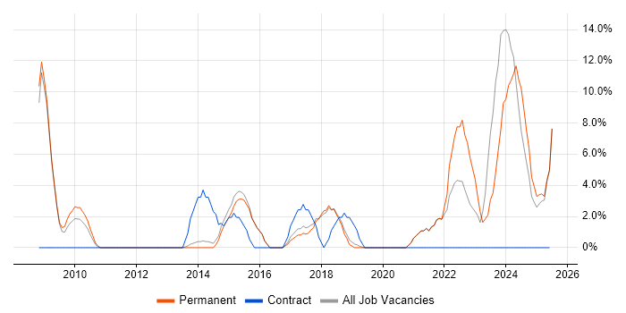 Job vacancy trend for Waterfall in Chichester