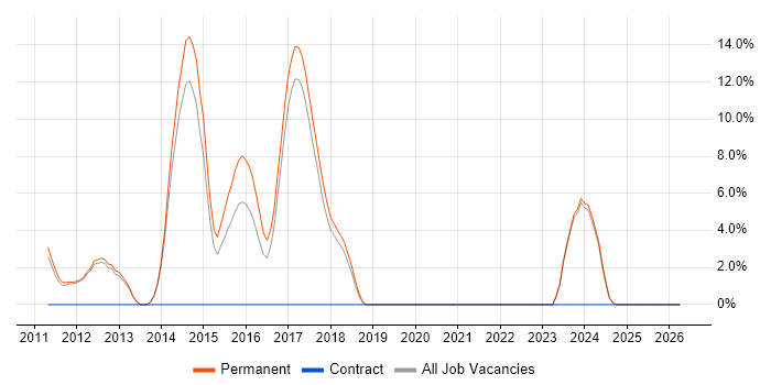 Web Application Development job vacancy trend in Chichester