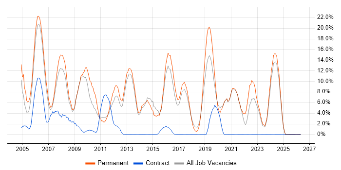 Web Developer job vacancy trend in Chichester