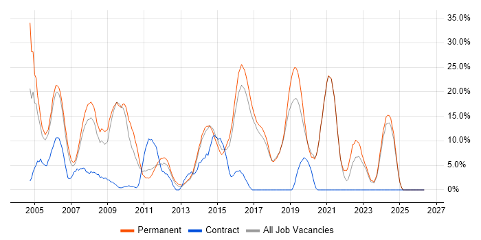 Web Development job vacancy trend in Chichester