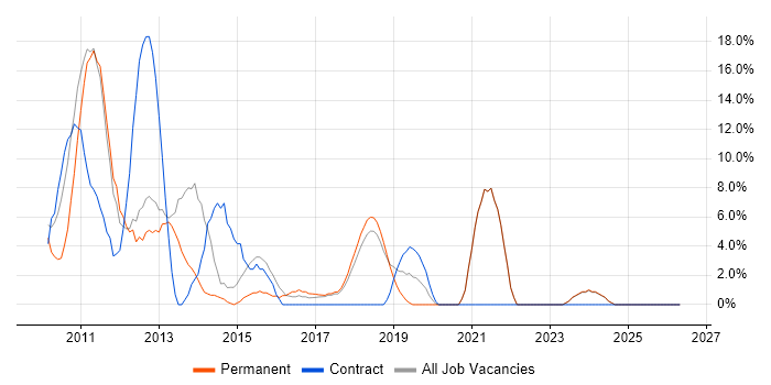 Windows 7 job vacancy trend in Chichester