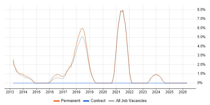 Windows 8 job vacancy trend in Chichester