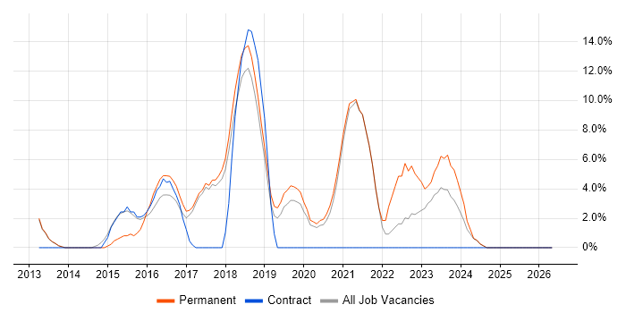 Windows Server 2012 job vacancy trend in Chichester