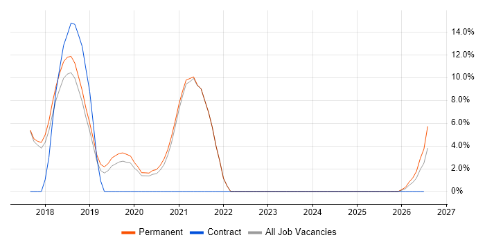Windows Server 2016 job vacancy trend in Chichester
