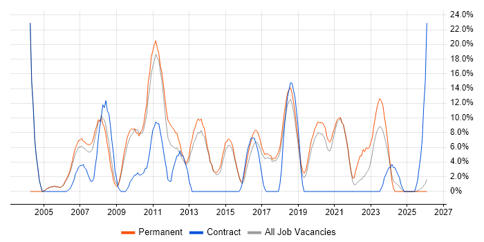 Windows Server job vacancy trend in Chichester