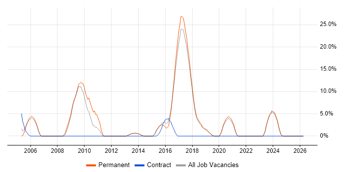 WinForms job vacancy trend in Chichester