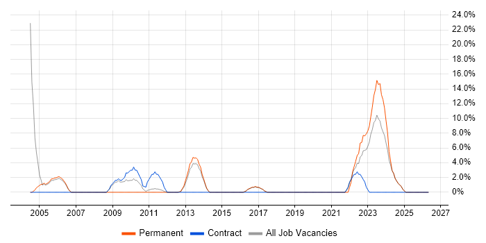 Wireless job vacancy trend in Chichester