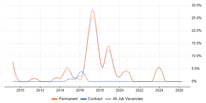 WPF job vacancy trend in Chichester