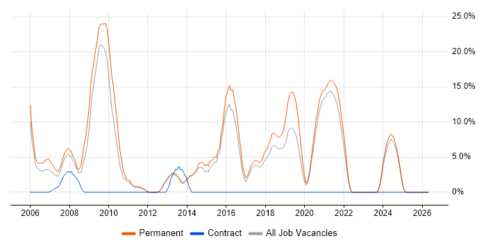 XHTML job vacancy trend in Chichester