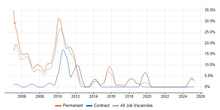 Job vacancy trend for XML in Chichester