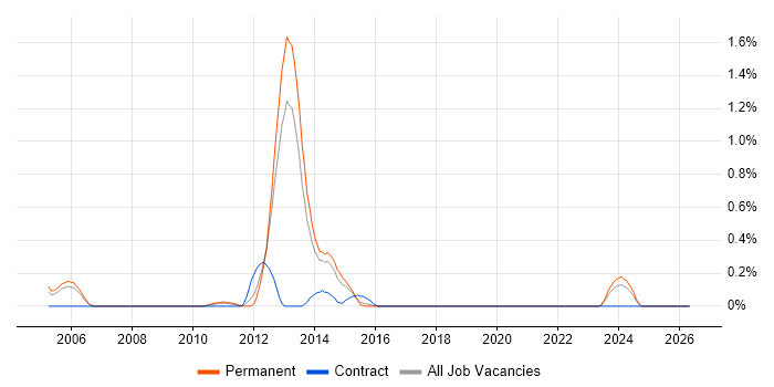 Chip and PIN job vacancy trend in West Sussex