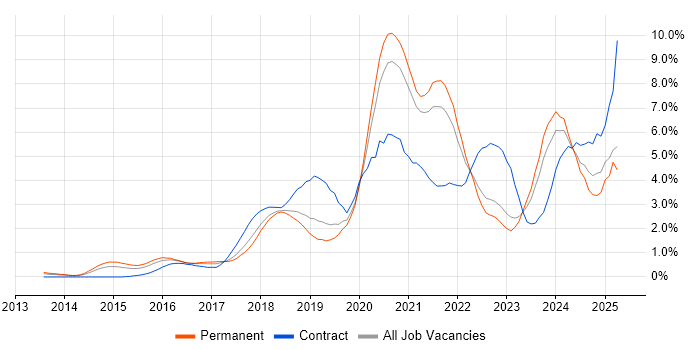 Job vacancy trend for CI/CD in West Sussex Job vacancy trend for CI/CD in West Sussex