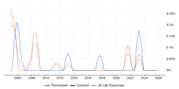 CIPD job vacancy trend in West Sussex