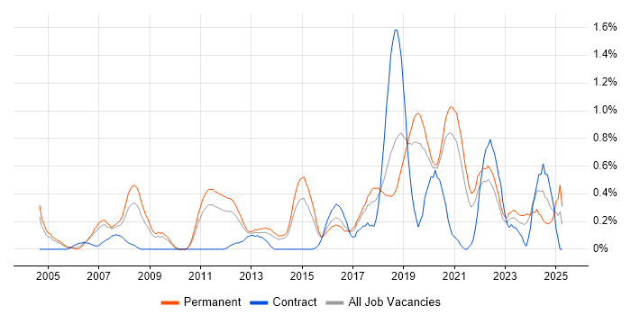 Job vacancy trend for CISA in West Sussex Job vacancy trend for CISA in West Sussex