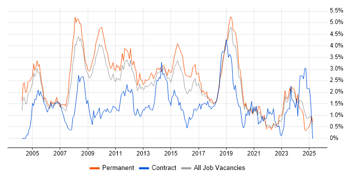 Job vacancy trend for Cisco Certification in West Sussex