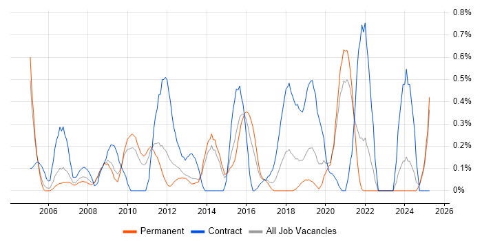Job vacancy trend for Cisco IOS in West Sussex Job vacancy trend for Cisco IOS in West Sussex