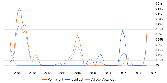 Job vacancy trend for Cisco Wireless in West Sussex Job vacancy trend for Cisco Wireless in West Sussex