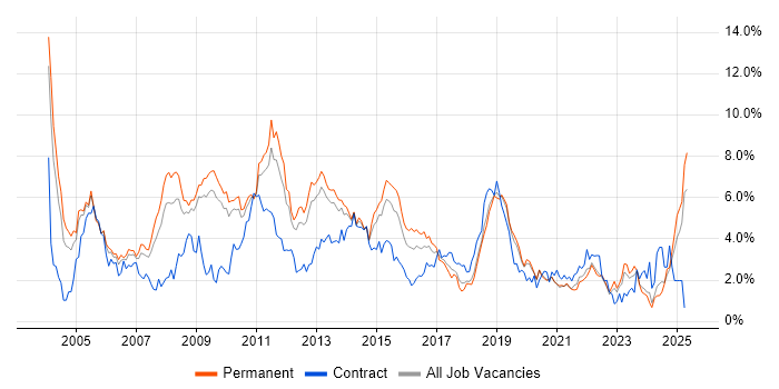 Job vacancy trend for Cisco in West Sussex Job vacancy trend for Cisco in West Sussex