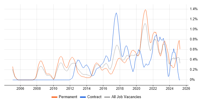 Job vacancy trend for CISM in West Sussex Job vacancy trend for CISM in West Sussex