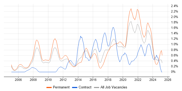 Job vacancy trend for CISSP in West Sussex Job vacancy trend for CISSP in West Sussex