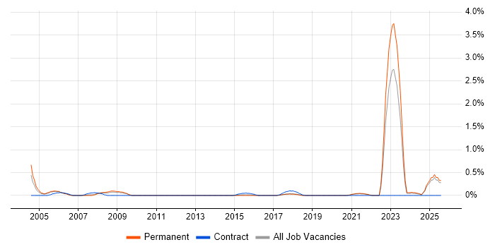 Job vacancy trend for City & Guilds in West Sussex Job vacancy trend for City & Guilds in West Sussex