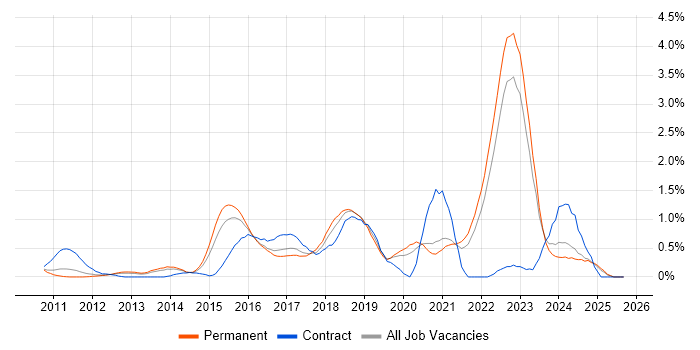 Clean Code job vacancy trend in West Sussex Clean Code job vacancy trend in West Sussex