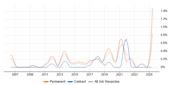 Job vacancy trend for Client Onboarding in West Sussex Job vacancy trend for Client Onboarding in West Sussex