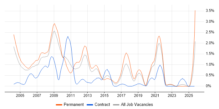 Client/Server job vacancy trend in West Sussex Client/Server job vacancy trend in West Sussex