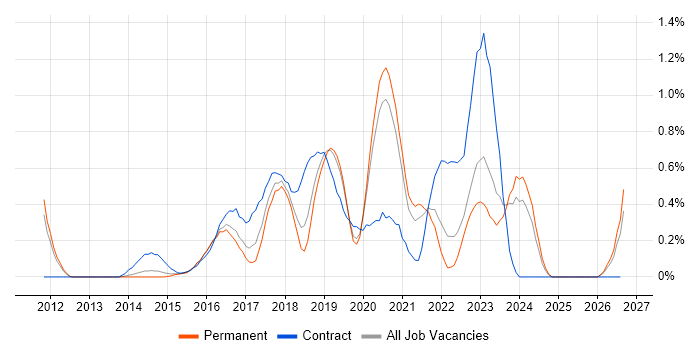 Cloud Architect job vacancy trend in West Sussex
