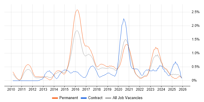 Cloud Computing job vacancy trend in West Sussex