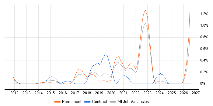 Cloud Developer job vacancy trend in West Sussex