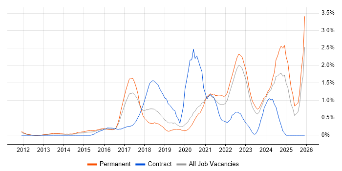 Cloud Engineer job vacancy trend in West Sussex