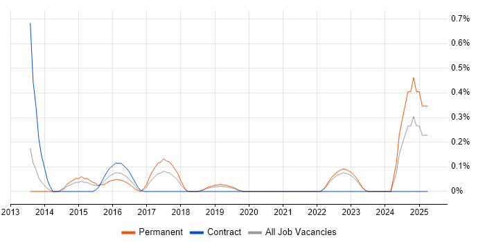 Job vacancy trend for Cloud Infrastructure Manager in West Sussex Job vacancy trend for Cloud Infrastructure Manager in West Sussex