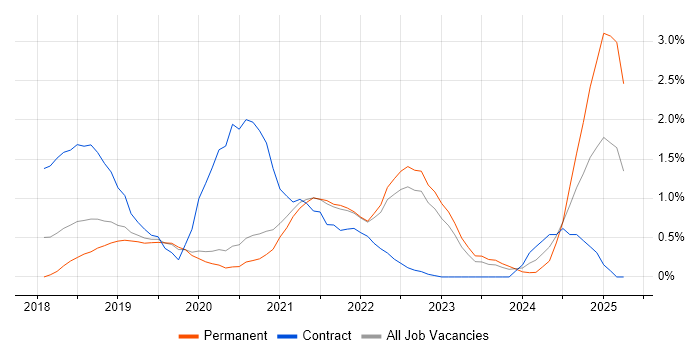 Job vacancy trend for Cloud Native in West Sussex Job vacancy trend for Cloud Native in West Sussex