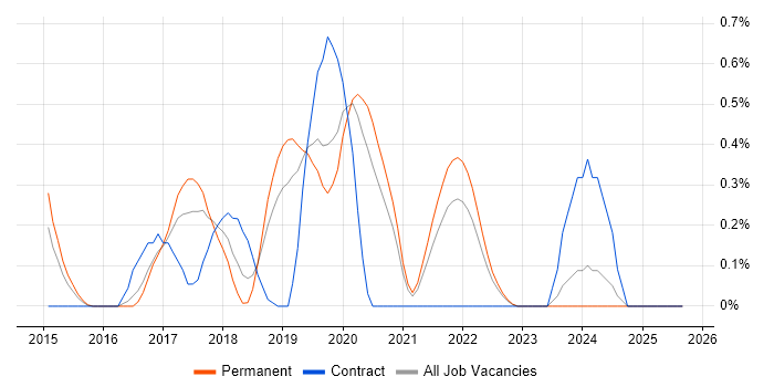 Cloud Operations job vacancy trend in West Sussex Cloud Operations job vacancy trend in West Sussex