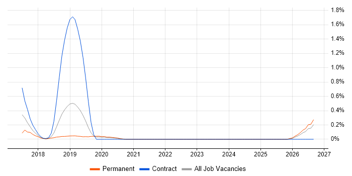 Cloud Platform Engineer job vacancy trend in West Sussex