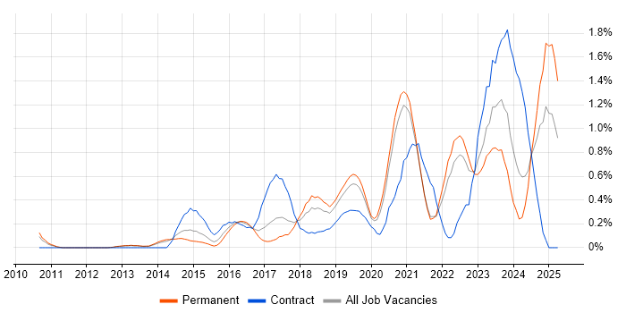 Job vacancy trend for Cloud Security in West Sussex Job vacancy trend for Cloud Security in West Sussex