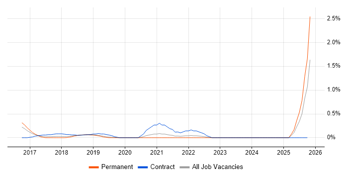 Cloudera job vacancy trend in West Sussex