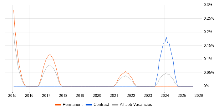 CloudOps Engineer job vacancy trend in West Sussex CloudOps Engineer job vacancy trend in West Sussex