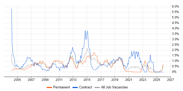 Clustering job vacancy trend in West Sussex