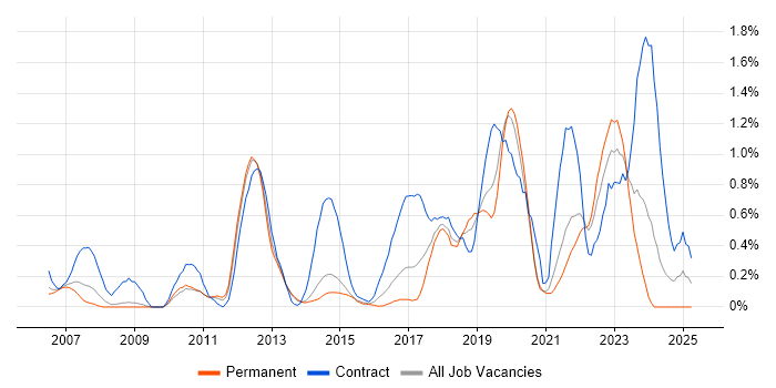 Job vacancy trend for CMDB in West Sussex Job vacancy trend for CMDB in West Sussex