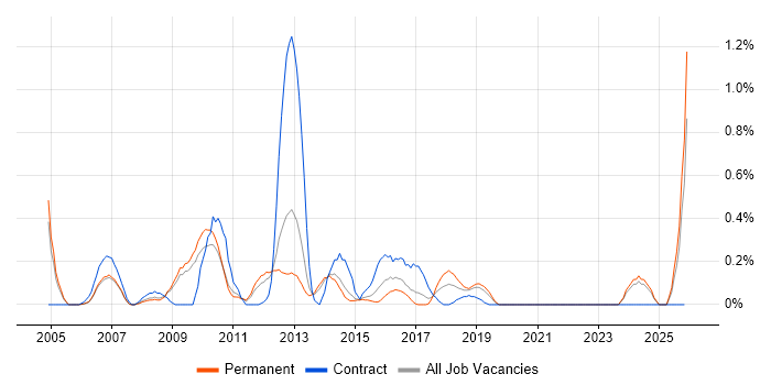 CMS Developer job vacancy trend in West Sussex