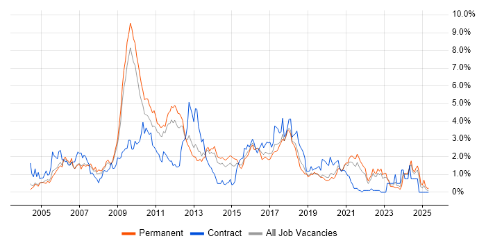 Job vacancy trend for CMS in West Sussex Job vacancy trend for CMS in West Sussex